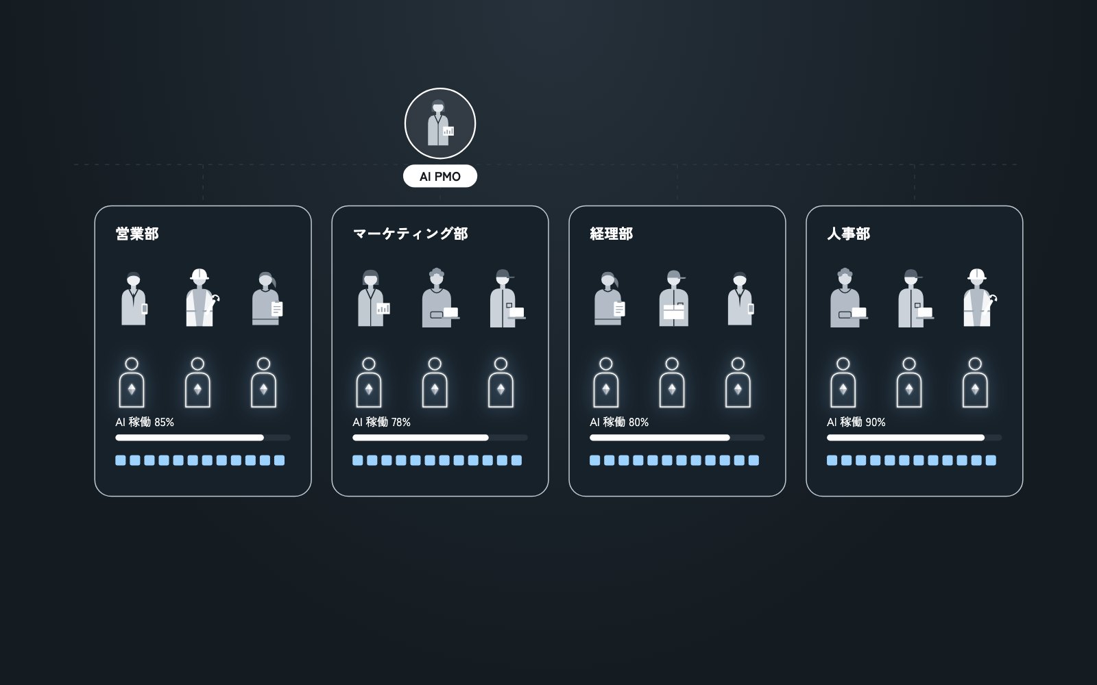 AI PMO が部門を回り、agent の稼働が増えていく図